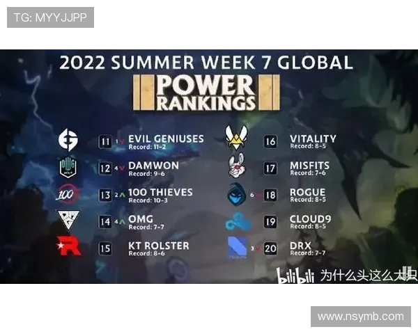 全球总决赛积分榜更新IG战队以52分稳居第一名